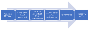 Strategy & Outline for CSV