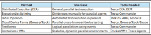 Leverage Parallel Execution