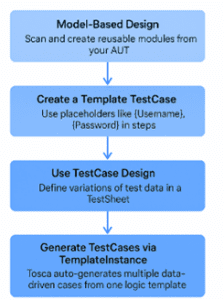 Model-Based & Data Driven Testing